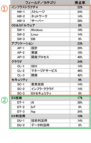 インフラストラクチャ(ハードウェア系) OS&ミドルウェア(ソフトウェア系) アプリケーション クラウド セキュリティ DX技術 DX利活用