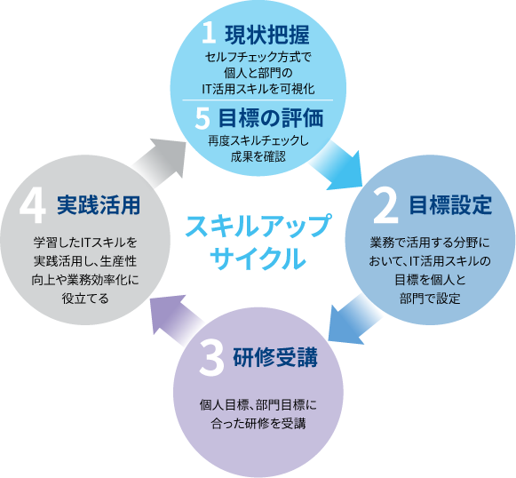 東芝全社 ITスキルアップ教育