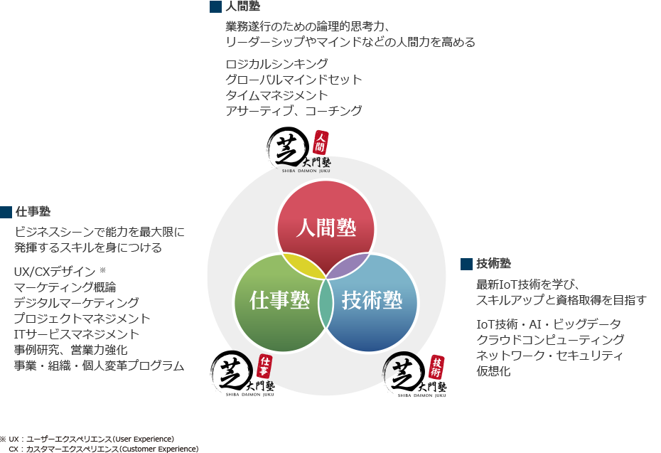 人間塾(80コース)、仕事塾(110コース)、技術塾(150コース)