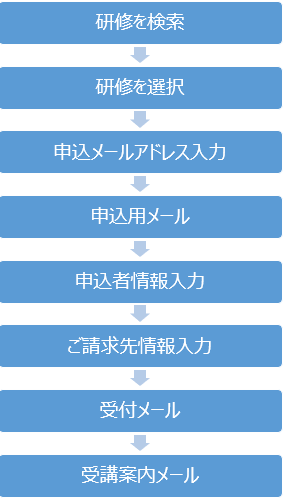 お申し込みの流れは、研修を検索→研修を選択→申し込みメールアドレス入力→申込用メール→申込者情報入力→ご請求先情報入力→受付メール→受講案内メール となります。