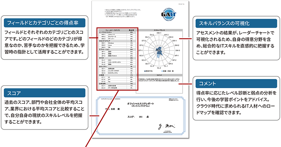 レポートイメージ:フィールドとカテゴリごとの得点率 フィールドとそれぞれのカテゴリごとのスコアです。どのフィールドの度のカテゴリが得意なのか、苦手なのかを把握できるため、学習時の指針として活用することができます。 スコア 過去のスコア、部門や会社全体の平均スコア、業界における平均スコアと比較することで、自分自身の現状のスキルレベルを把握することができます。 スキルバランスの可視化 アセスメントの結果が、レーダーチャートで可視化されるため、自身の得意分野を含め、総合的なITスキルを直感的に把握することができます。 コメント 得点率に応じたレベル診断と弱点の分析を行い、今後の学習ポイントをアドバイス。クラウド時代に求められるIT人材へのロードマップを確認できます。