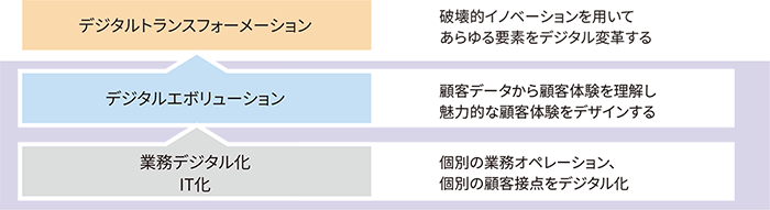業務デジタル化・IT化を牽引する人材、デジタルエボリューションを実現できる人材の育成