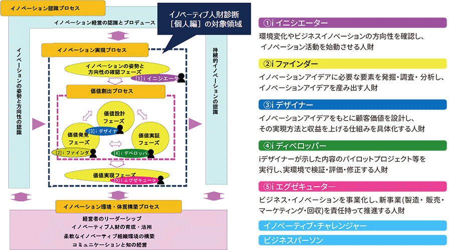 ①iイニシエーター　観光変化やビジネスイノベーションの方向性を確認し、イノベーション活動を始動させる人財　②iファインダー　イノベーションアイデアに必要な要素を発掘・調査・分析し、イノベーションアイデアを産み出す人財　③iデザイナー　イノベーションアイデアをもとに顧客価値を設計し、その実現方法と収益を上げる仕組みを具体化する人財　④iディベロッパー　iデザイナーが示した内容のパイロットプロジェクト等を実行し、実環境で検証・評価・修正する人財　⑤iエグゼキューター　ビジネス・イノベーションを事業化し、新事業（製造・販売・マーケティング・回収）を責任もって推進する人財　イノベーティブ・チャレンジャー　ビジネスパーソン