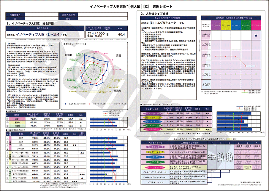 イノベーティブ人材診断 個人編 診断レポート