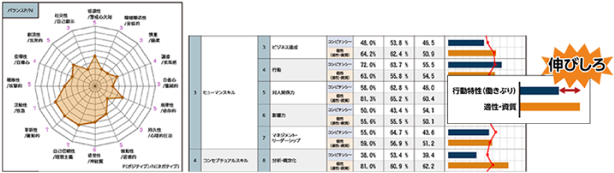 行動特性と適性・資質のギャップを見える化　伸びしろ　行動特性（働きぶり）　適性・資質