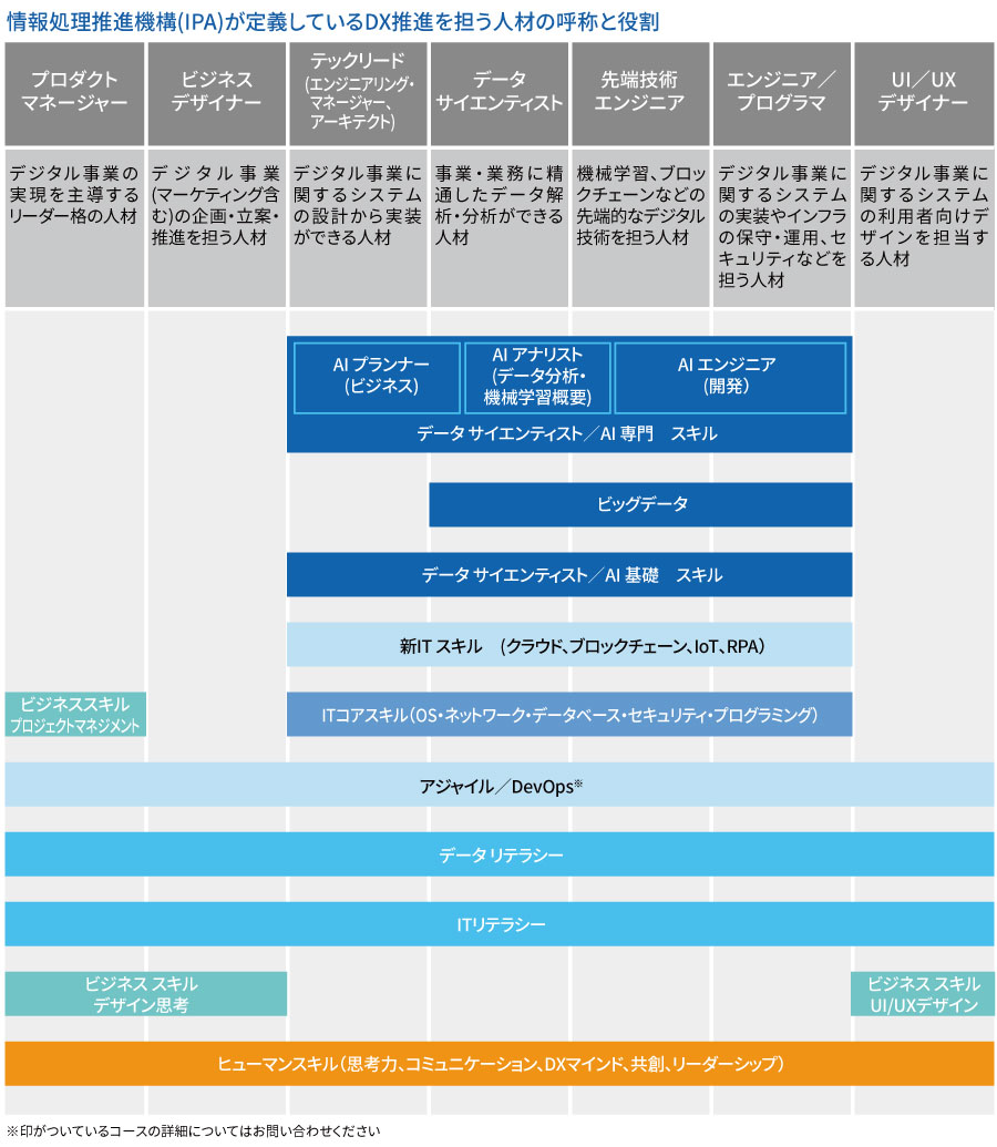 DX人材ベーススキル育成プログラム
