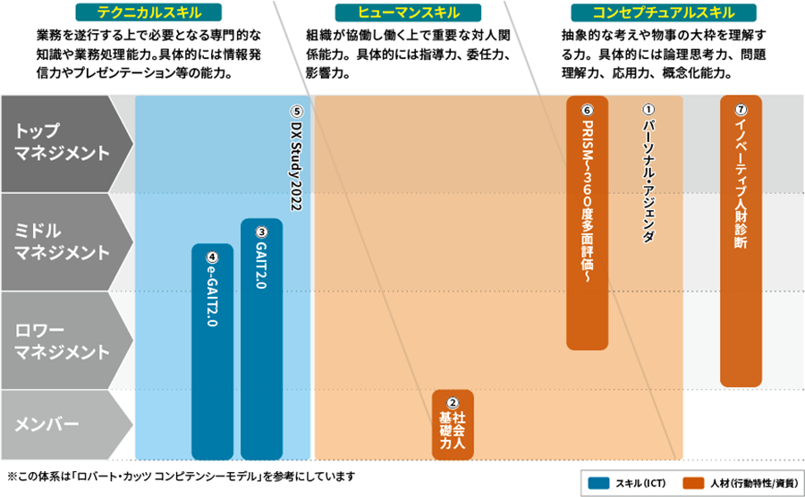 テクニカルスキル 業務を遂行する上で必要となる専門的な知識や業務処理能力。具体的には情報発信力やプレゼンテーション等の能力。 ヒューマンスキル 組織が協働し働く上で重要な対人関係能力。具体的には指導力、委任力、影響力。 コンセプチュアルスキル 抽象的な考えや物事の大枠を理解する力。謡的には論理思考力、問題解決力、応用力、概念化能力。 トップマネジメント ミドルマネジメント ロワーマネジメント メンバー e-GAIT2.0 GAIT2.0 DX Study2022 社会人基礎力 PRISM~360度多面評価~ パーソナル・アジェンダ イノベーティブ人財診断