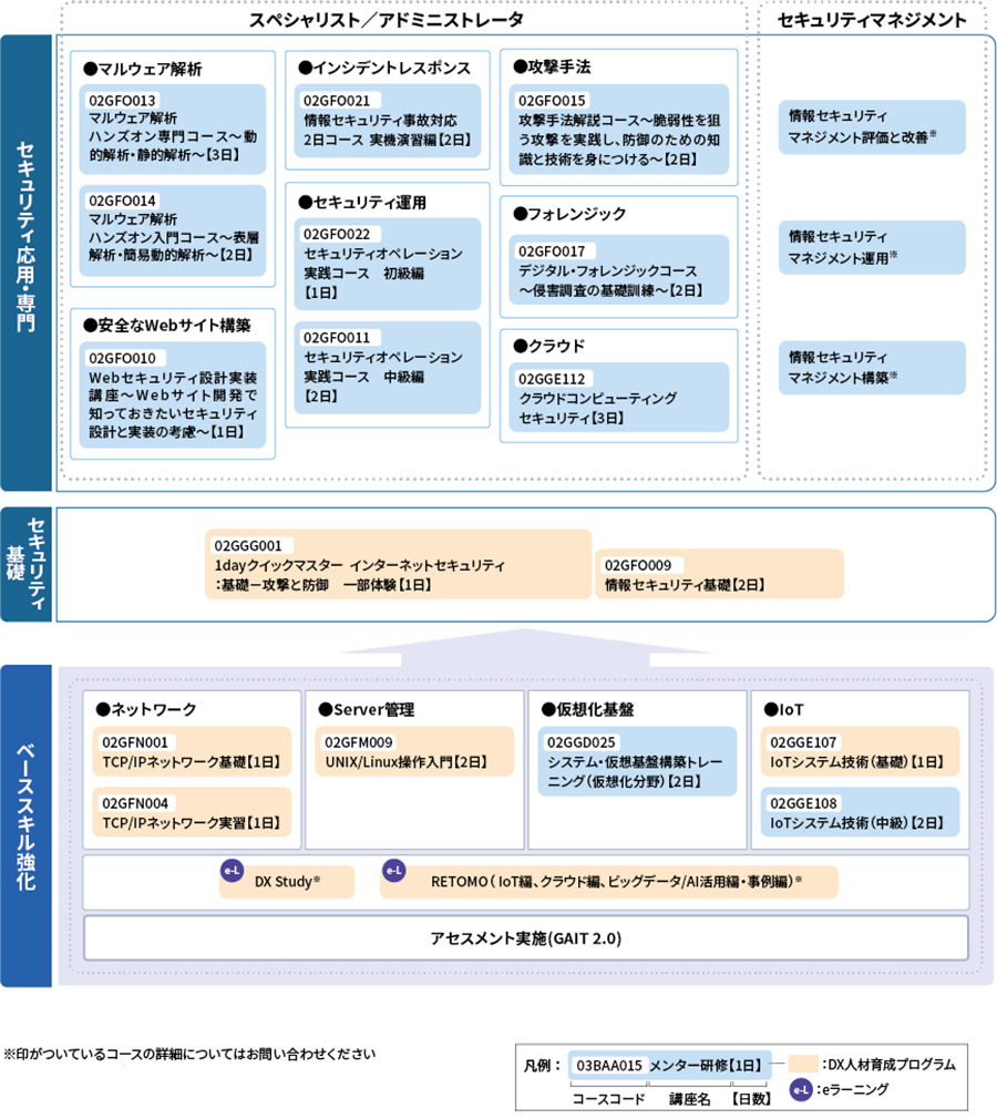 情報セキュリティ人材育成プログラム