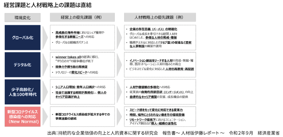 経営課題と人材戦略上の課題は直結