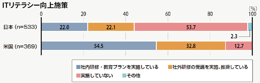 ITリテラシー向上施策