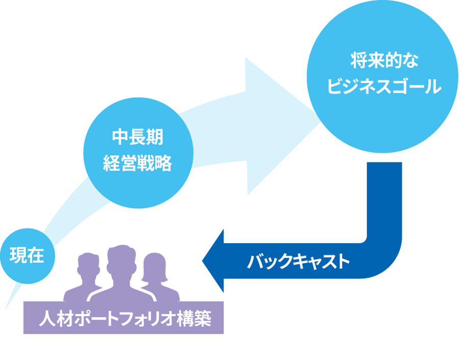 動的な人材ポートフォリオ