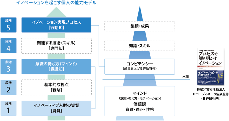 イノベーションを起こす個人の能力モデル
