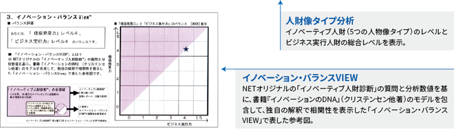 イノベーションバランスVIEW