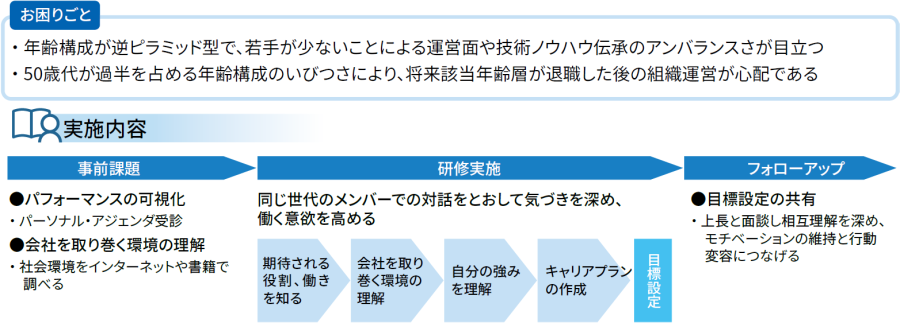 実施内容