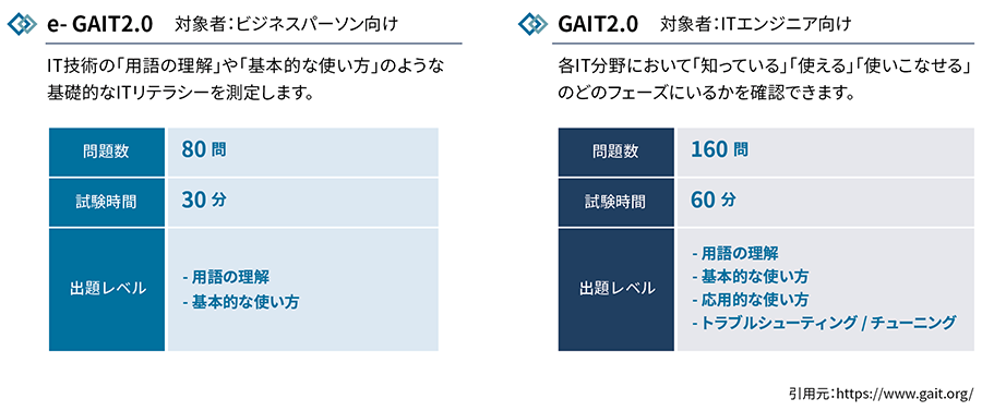 e-GAIT2.0、GAIT2.0について
問題数、試験時間、出題レベル