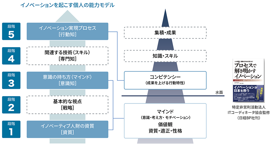 イノベーションを起こす個人の能力モデル　1段階　イノベーティブ人財の資質[資質]　2段階　基本的な視点[戦略]　3段階　意識の持ち方(マインド)[意識知]　4段階　関連する技術(スキル)[専門知]　5段階　イノベーション実現プロセス[行動知]